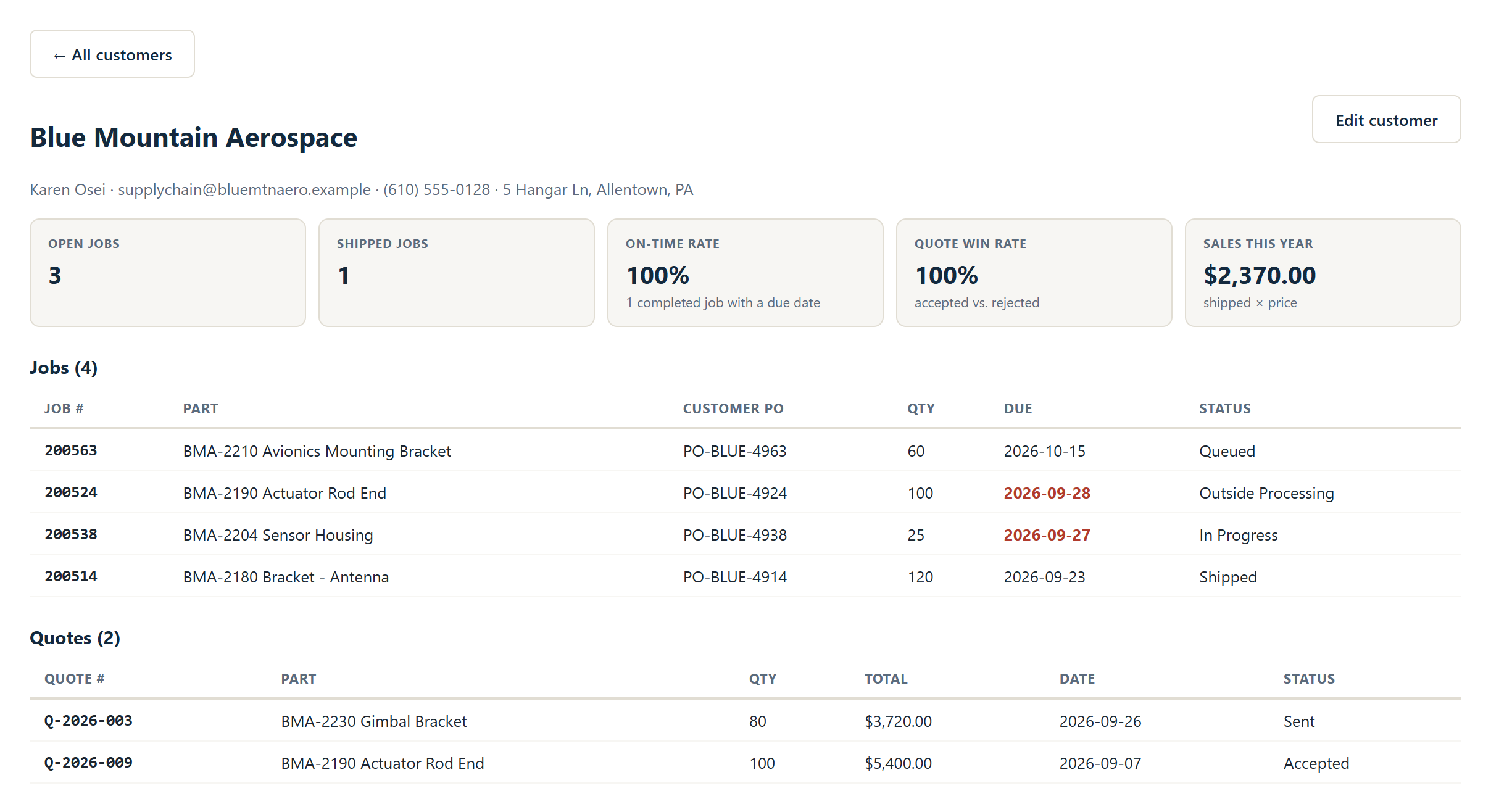 Pylvos customer summary