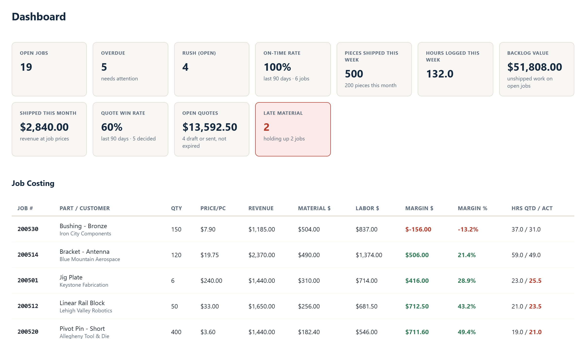 Pylvos dashboard and job costing