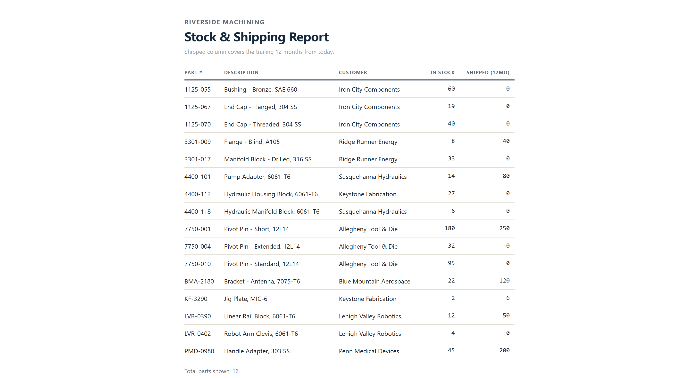 Pylvos stock and shipping report